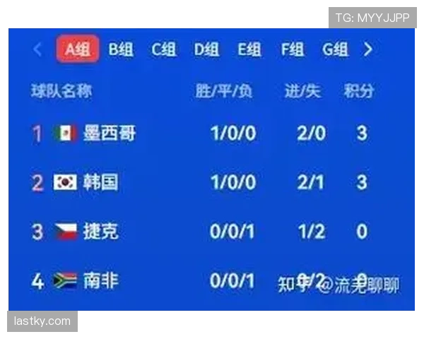 捷克无缘世界杯32强：A组收官结果确定