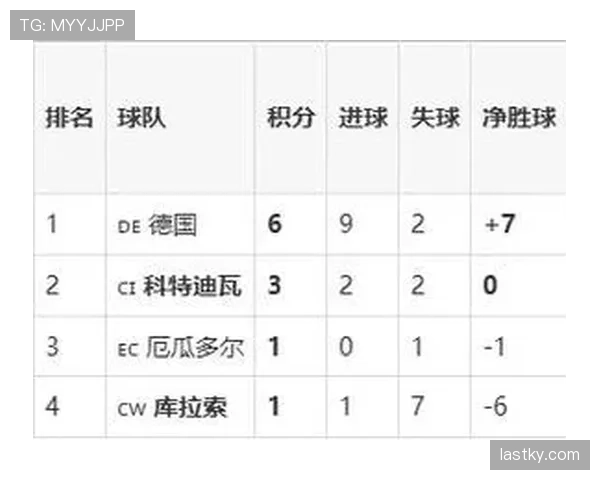 库拉索防守数据整理:E组三场比赛丢9球 库拉索防守数据整理:E组三场比赛丢9球